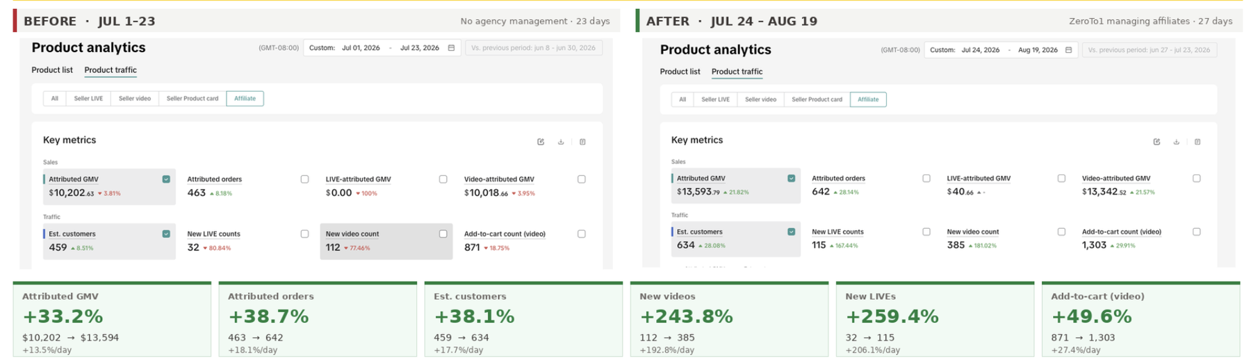 Client affiliate performance before and after active management
